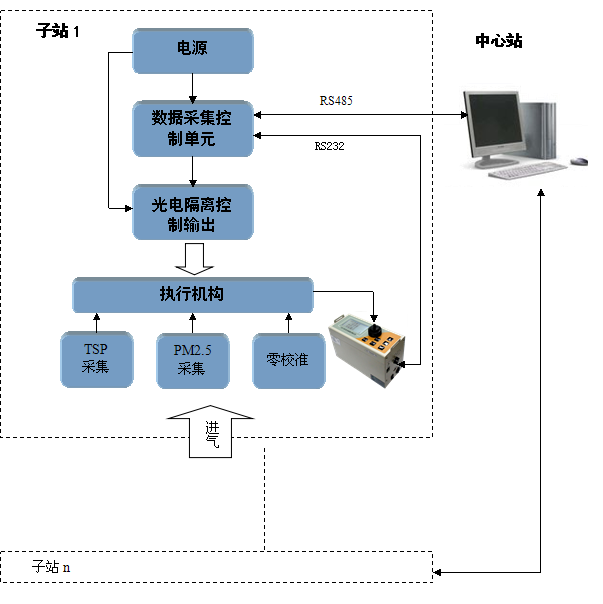 卷烟厂PM2.5、TSP双切割器在线监测系统