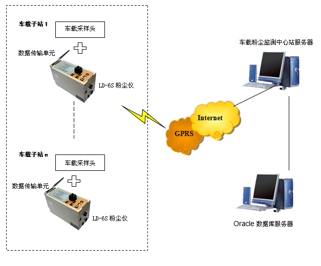 车载PM10颗粒物无线监测系统